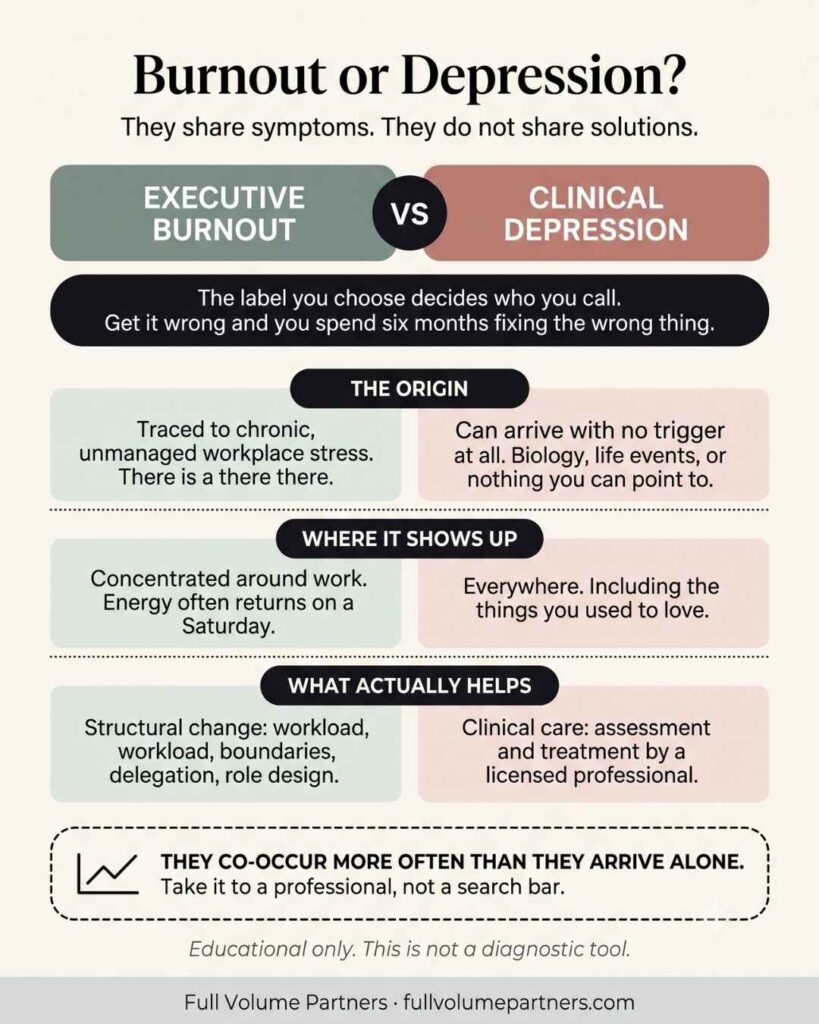 Infographic: Burnout or depression — comparing origin, symptoms, and treatment of executive burnout versus clinical depression