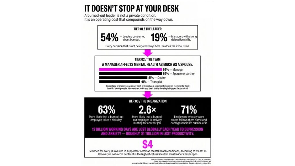 Infographic: It Doesn't Stop at Your Desk — 3-tier breakdown of how leader burnout impacts team mental health and organizational costs