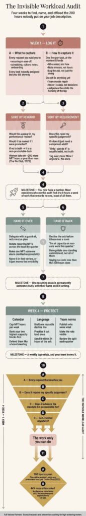 Infographic: The Invisible Workload Audit — 4-week process to log, sort, delegate, and protect against non-promotable tasks at work