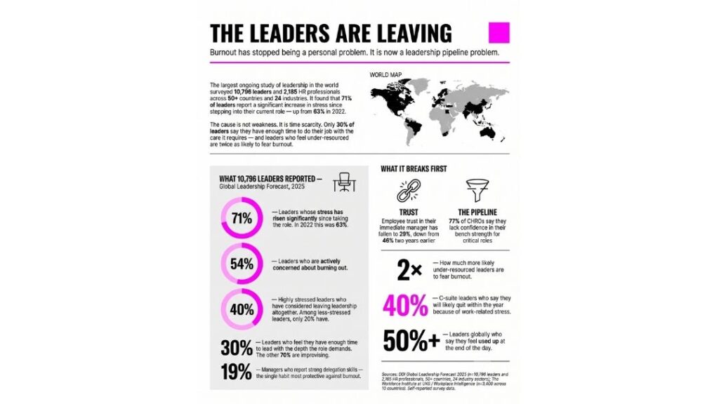 Infographic: The Leaders Are Leaving — global data showing rising leadership stress, burnout, and declining trust from 2025 study of 10,796 leaders