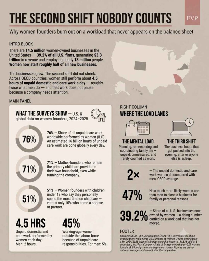 Infographic: The Second Shift Nobody Counts — data on unpaid domestic labor and childcare burden driving burnout among women business founders