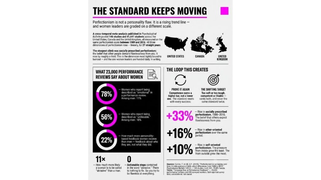 Infographic: The Standard Keeps Moving — rising perfectionism trends and biased performance review language women leaders face versus men