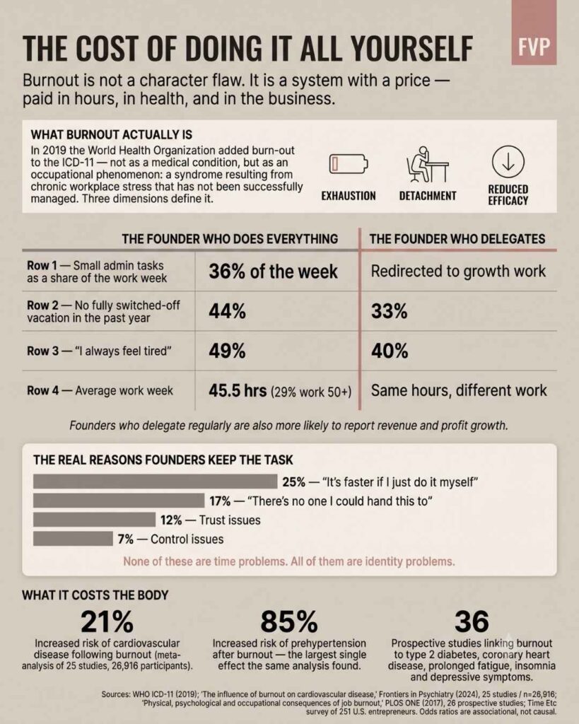 Infographic: The Cost of Doing It All Yourself — data comparing founders who delegate versus those who don't, plus health risks of burnout